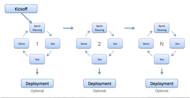 Agile model in Software testing