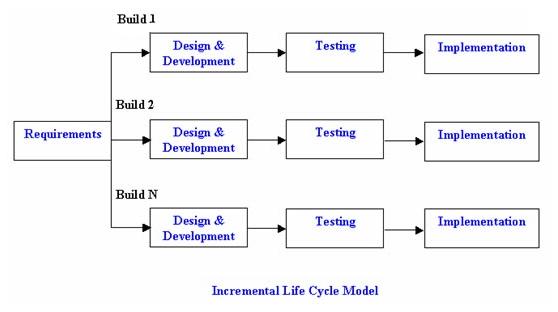 Image result for incremental model in software engineering