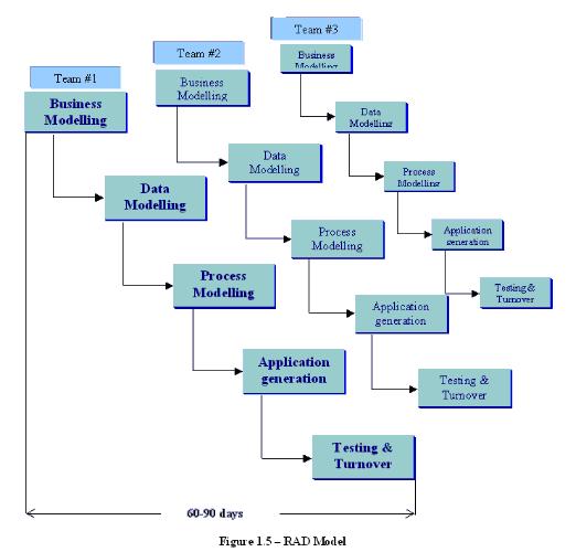 Rad rapid application diagram