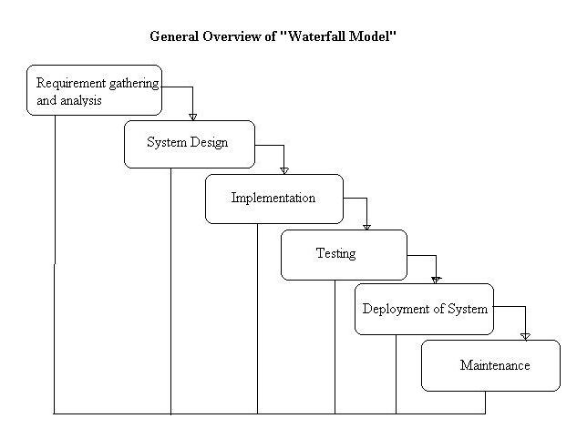 What is Waterfall model- advantages, disadvantages and ...